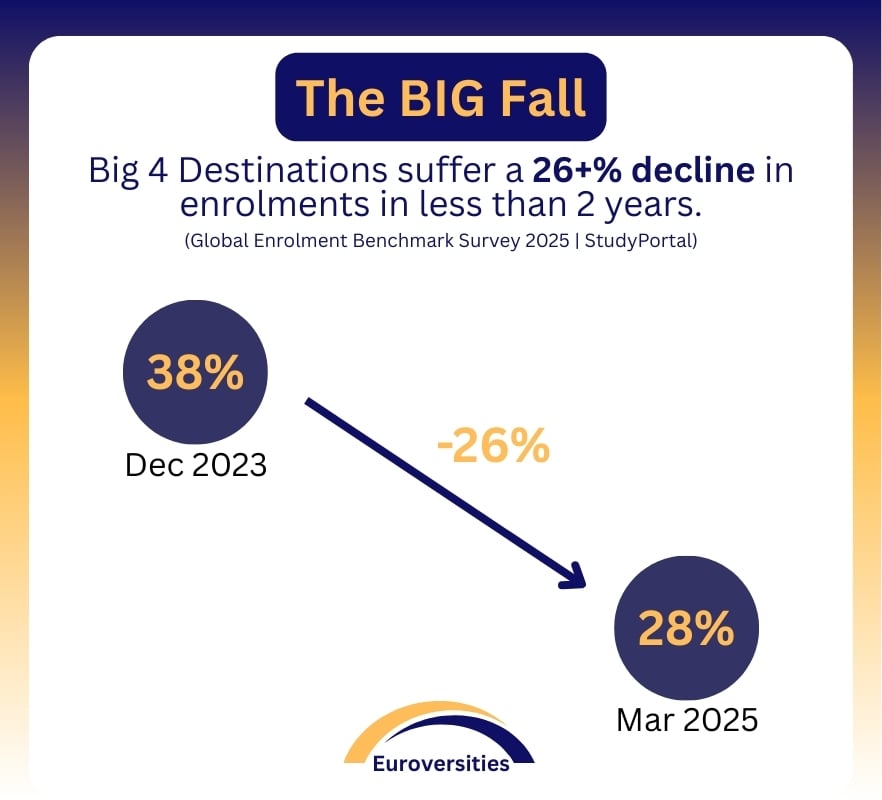 Big Four, International Student Mobility