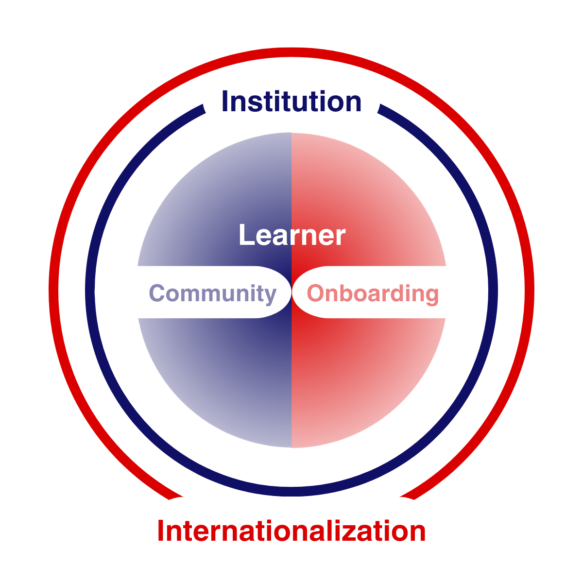 Circular Framework | University Success | Upskilling