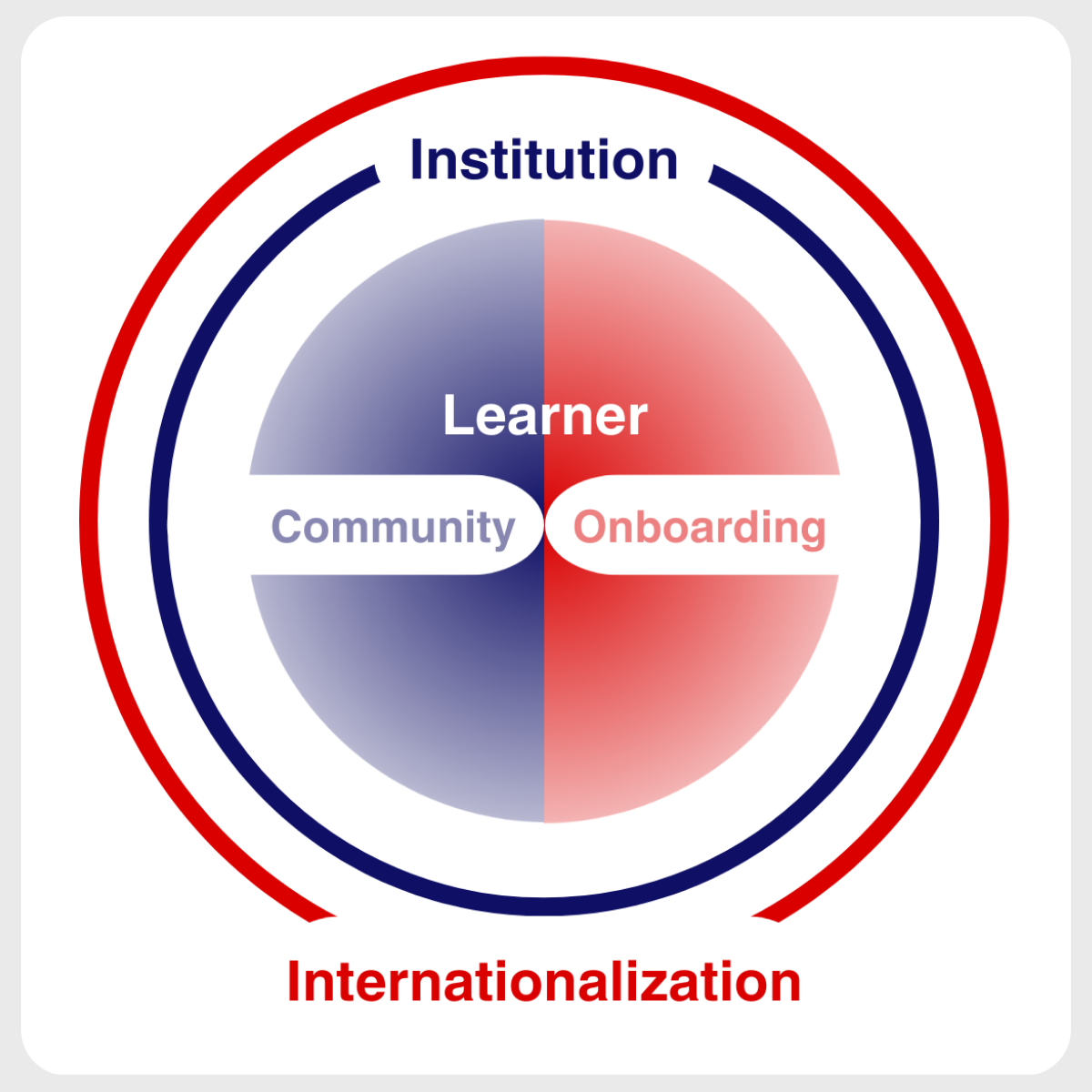 Our Circular Framework places the Learner at the heart of institutional strategy. By aligning Onboarding, Community, and Internationalization, we help universities build a cohesive ecosystem that maximizes student success and institutional growth.